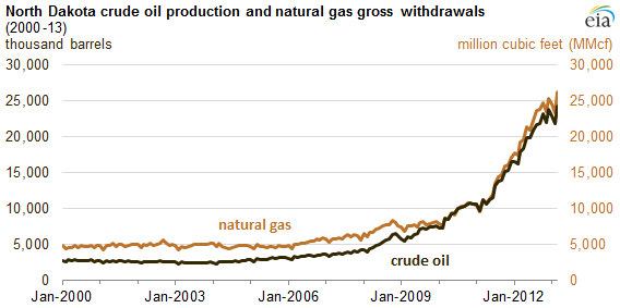 Graph of North Dakota oil and gas production, as explained in the article text