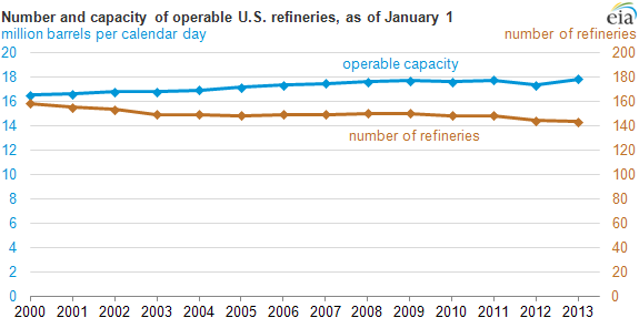 graph of number and capacity of U.S. refineries, as explained in the article text