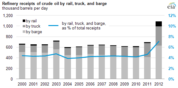 Graph of total refinery receipts by rail, truck, and barge, as explained in the article text