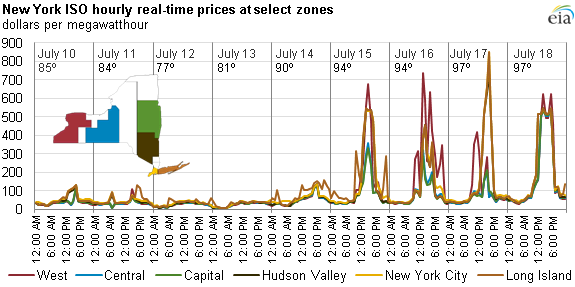 Graph of NYISO real-time prices, as explained in the article text