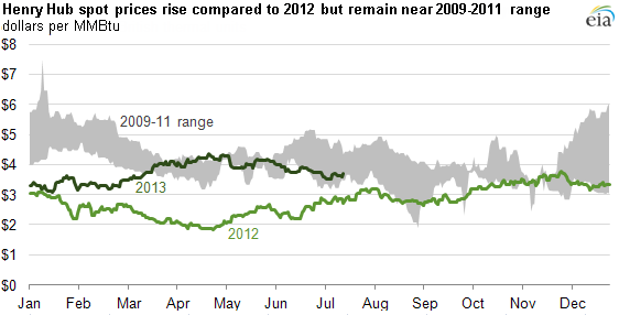 Graph of natural gas spot prices, as explained in the article text