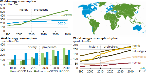 Source: US Energy Information Administration, International Energy Outlook 2013