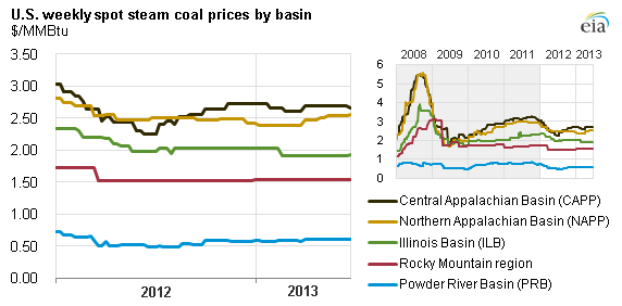 Graph of coal spot prices by basin, as explained in the article text