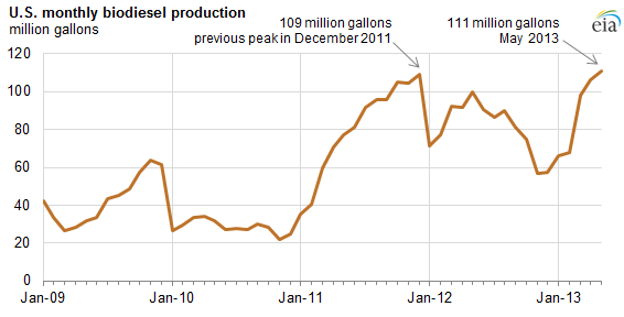 graph of monthly U.S. biodiesel production, as explained in the article text