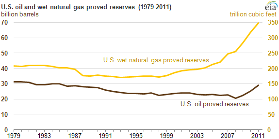 Graph of oil and wet natural gas proved reserves, as explained in the article text