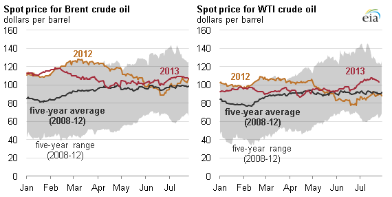 graph of historical crude oil prices, as explained in the article text