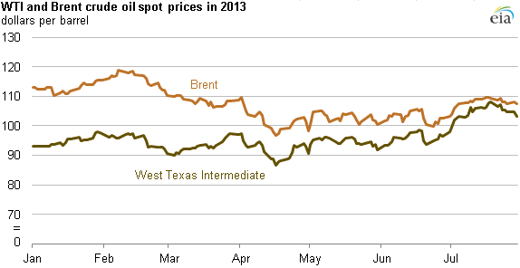 graph of wti and brent crude oil prices, as explained in the article text