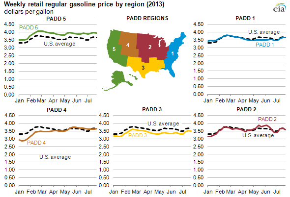graph of weekly retail gasoline prices by region, as explained in the article text