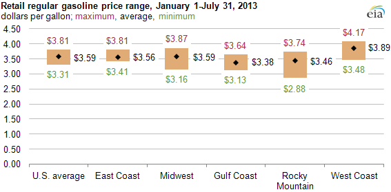 graph of retail gasoline price range, as explained in the article text