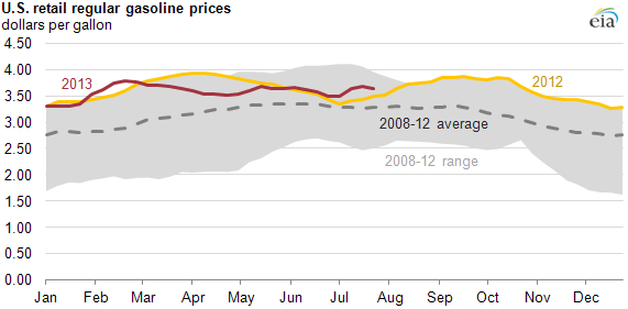 graph of regular U.S. unleaded gasoline prices, as explained in the article text