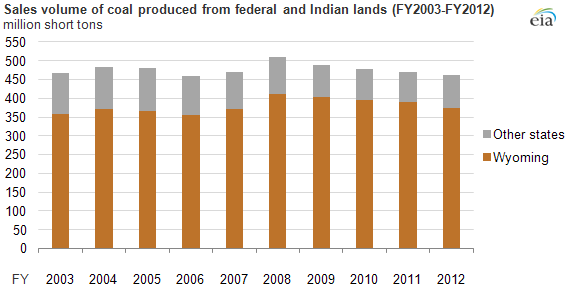 graph of coal sales produced in federal and Indian lands, as explained in the article text