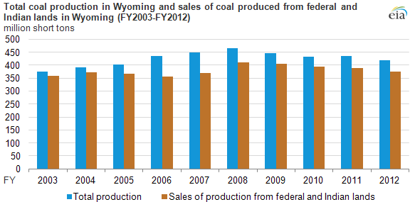 graph of total coal production in Wyoming, as explained in the article text