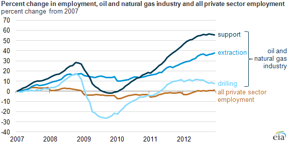 graph of percent change in employmentcomparing oil and gas to other private sectors, as explained in the article text