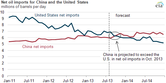 graph of net oil imports for China and the U.S., as explained in the article text