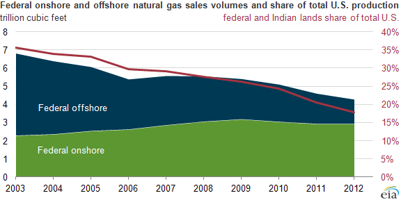 graph of federal onshore and offshore natural gas sales volumes, as explained in the article text