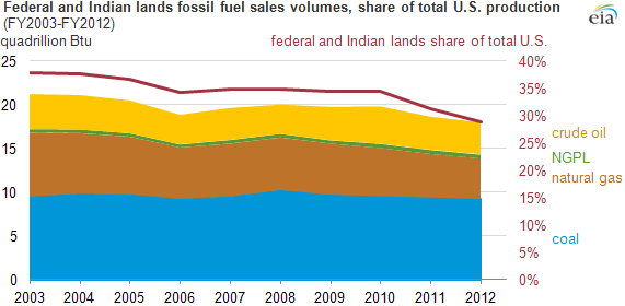 graph of federal and indian land fossil fuel sales volumes, as explained in the article text