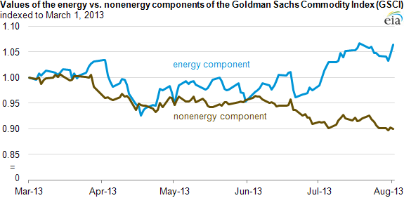 graph of energy vs non-energy gsci components, as explained in the article text