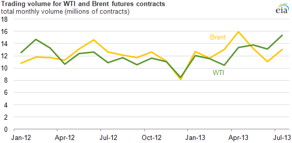 graph of trading volume for wti and brent futures contracts, as explained in the article text