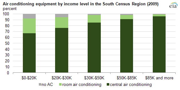 graph of air conditioning equipment by income, as explained in the article text