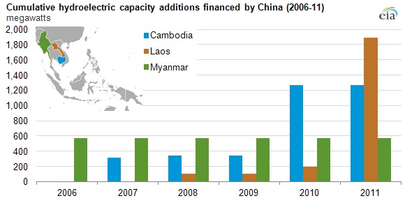 graph of cumulative hydroelectric capacity additions financed by China, as explained in the article text