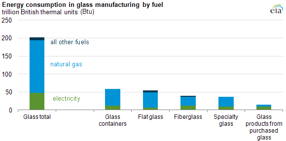graph of energy consumption in glass manufacturing, as explained in the article text