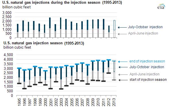 graph of u.s. natural gas injections, as explained in the article text