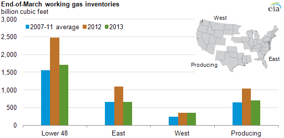 graph of working gas inventories as of end of March, as explained in the article text