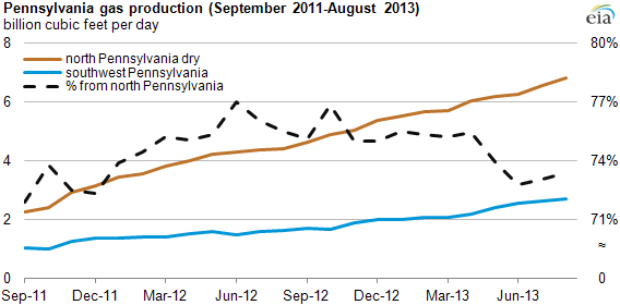 Graph of PA natural gas production, as explained in the article text
