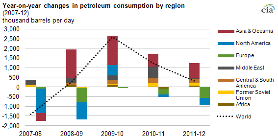 Graph of world oil consumption, as explained in the article text
