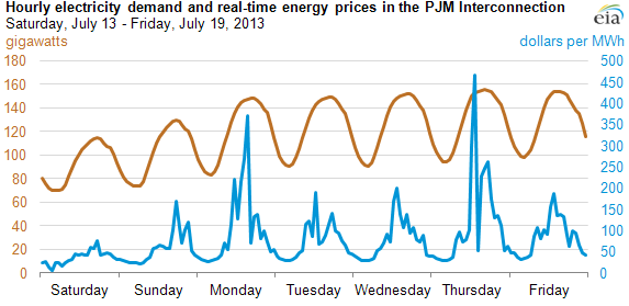 Graph of hourly electricity demand and real-time energy prices, as explained in the article text