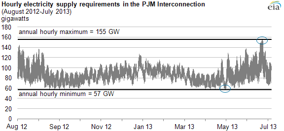 Graph of hourly electricity supply requirements, as explained in the article text