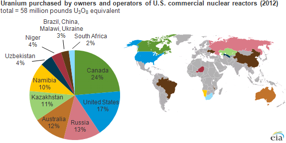 graph of origin country of uranium purchased by U.S. commercial nuclear reactors, as explained in the article text