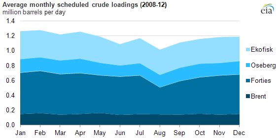 graph of average monthly scheduled crude loadings, as explained in the article text