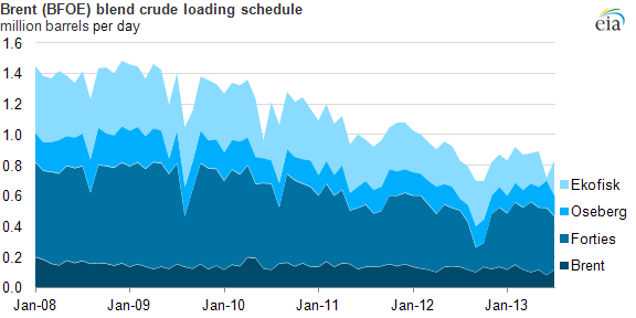 graph of Brent monthly scheduled crude loadings, as explained in the article text