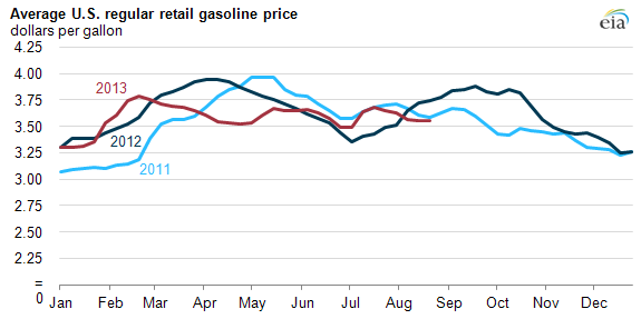 Graph of average U.S. gasoline prices, as explained in the article text