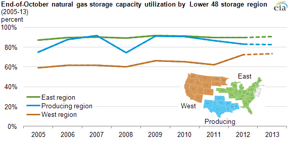 graph of storage capacity utilization, as explained in the article text