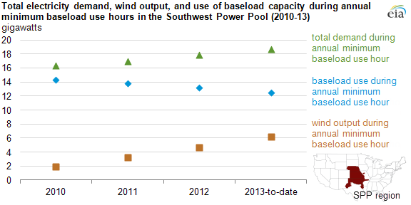 graph of total demand, wind output, and use of baseload capacity, as explained in the article text