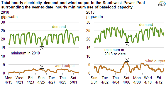 graph of total hourly demand and wind output surrounding 2013 year-to-date hourly minimum use of baseload capacity, as explained in the article text