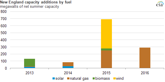graph of capacity additions by fuel, as explained in the article text