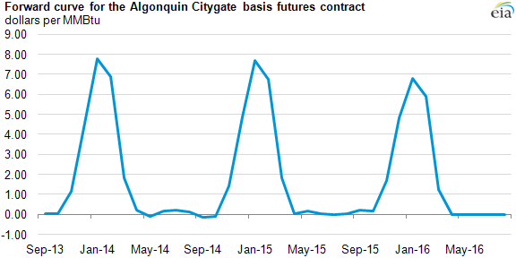 Graph of forward curve for the Algonquin Citygate basis futures contract, as described in the article text