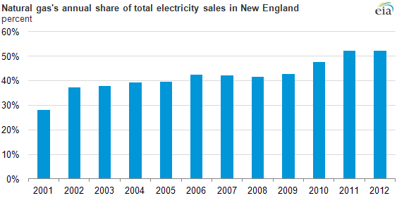 Graph of natural gas annual share of total electricity sales, as explained in the article text