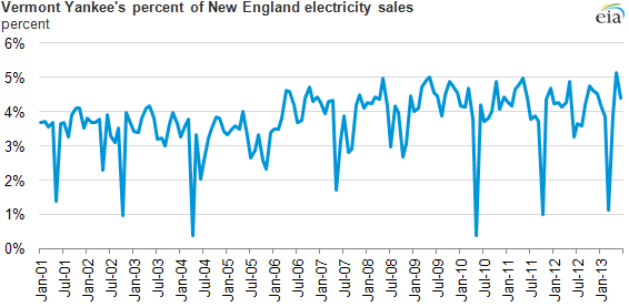 graph of vermont yankee's percentage of electricity sales, as explained in the article text