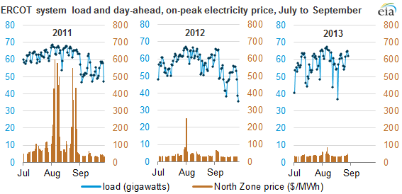 Graph of ercot system load and electricity price, as described in the article text