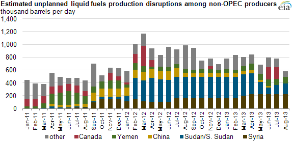 Graph of liquid fuel production disruptions, as explained in the article text