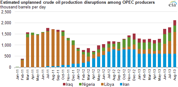 Graph of oil production disruptions, as explained in the article text