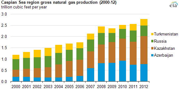 graph of Caspian basin gross natural gas production, as explained in the article text