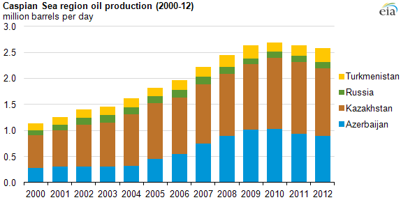 graph of caspian basin's oil production, as explained in the article text