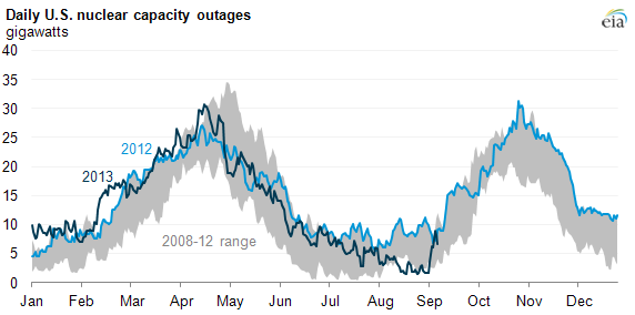 graph of daily U.S. nuclear capacity outages, as explained in the article text
