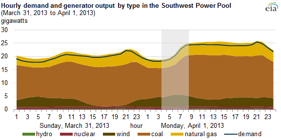 graph of hourly demand and generator output by type, as explained in the article text