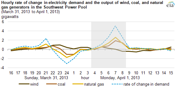 graph of hourly rate of change in electricity demand, as explained in the article text